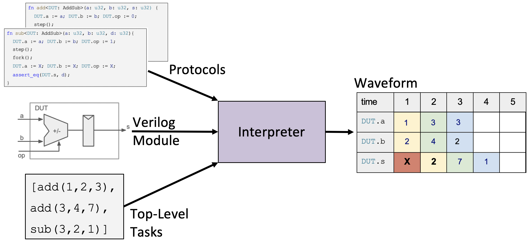 Protocols Example: Here, two Protocols defining the interface for an add and sub operation respectively are inputed, along with the corresponding Verilog description and a set of top-level tasks to execute. The corresponding waveform is outputted by the interpreter after completion.