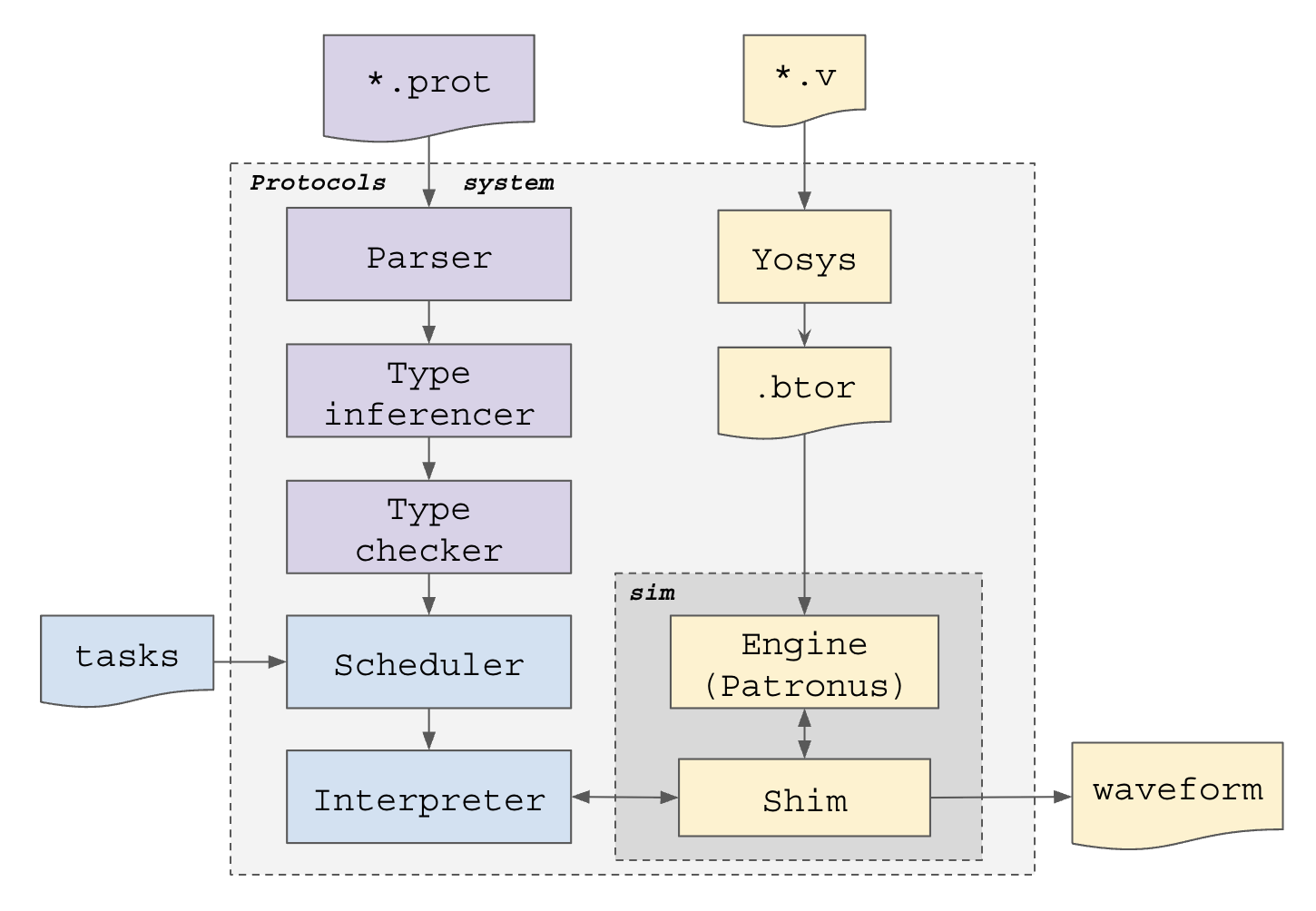 Protocols Architecture