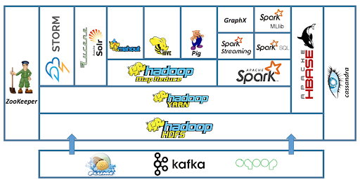 Hadoop Ecosystem Diagram: from https://tutorials.freshersnow.com/hadoop-ecosystem-components/