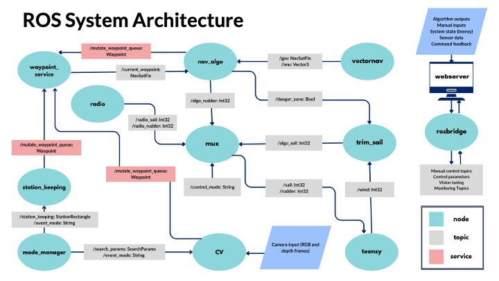 ROS Architecture